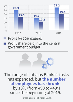 Latvijas Banka in 2019