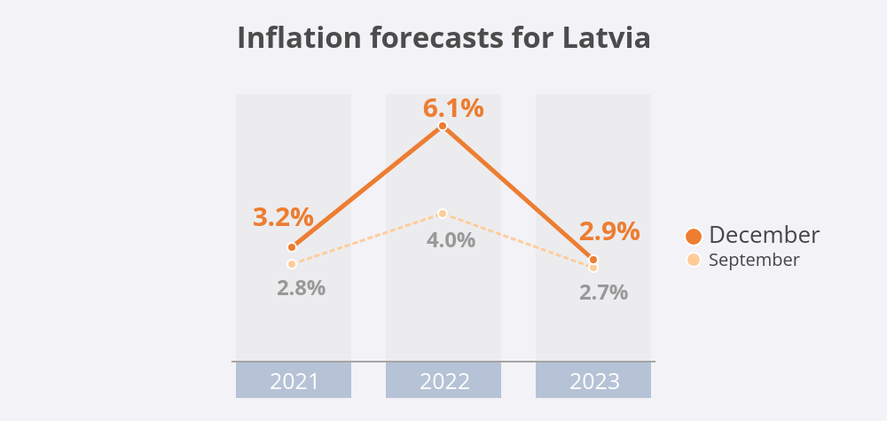 ikp inflacijas prognoze 2021 decembris banklv en 2